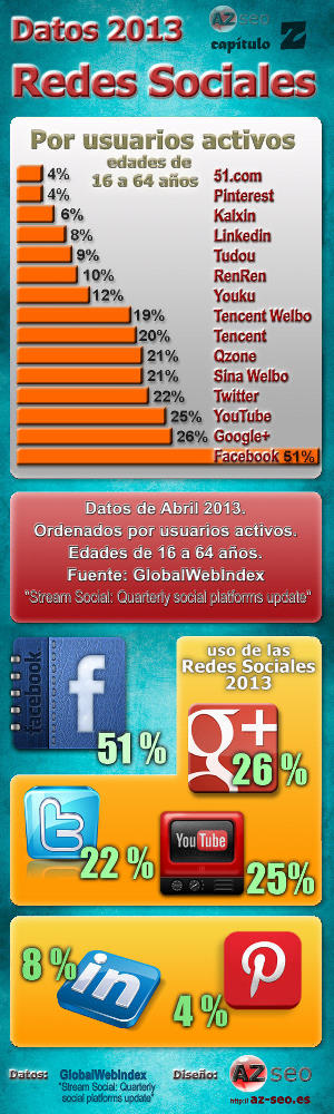 redes sociales 2013